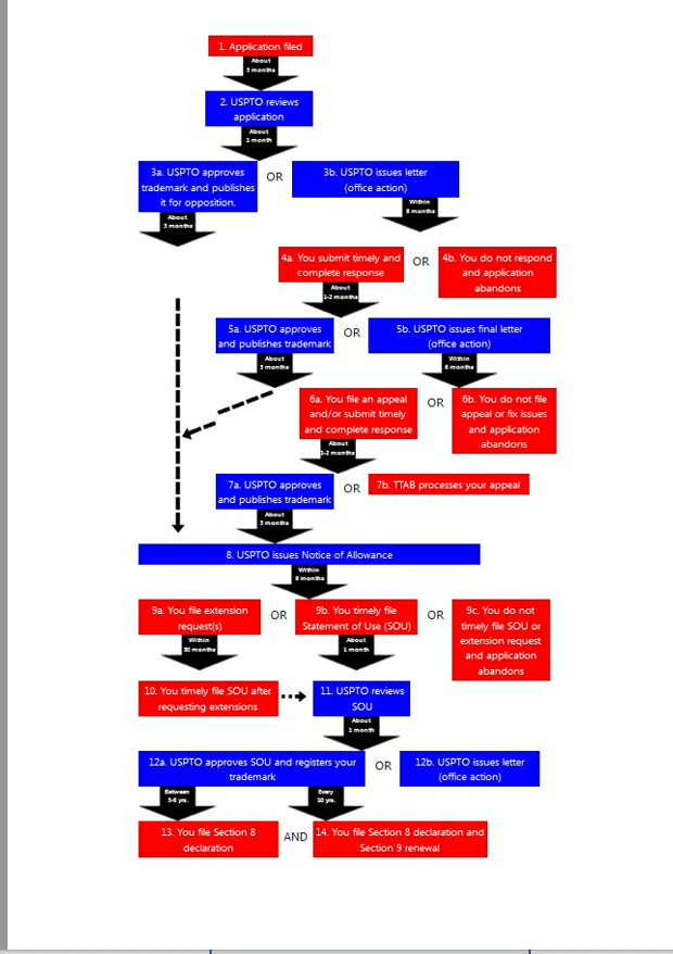 The official flowchart of section 1(b) Intent-to-Use US Trademark Applications.